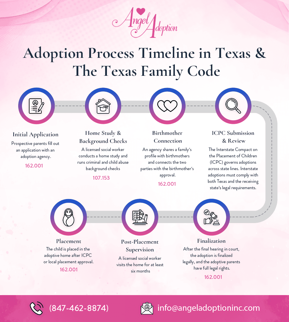Infographic explains the adoption process timeline in Texas and the Texas family code for the 7 steps