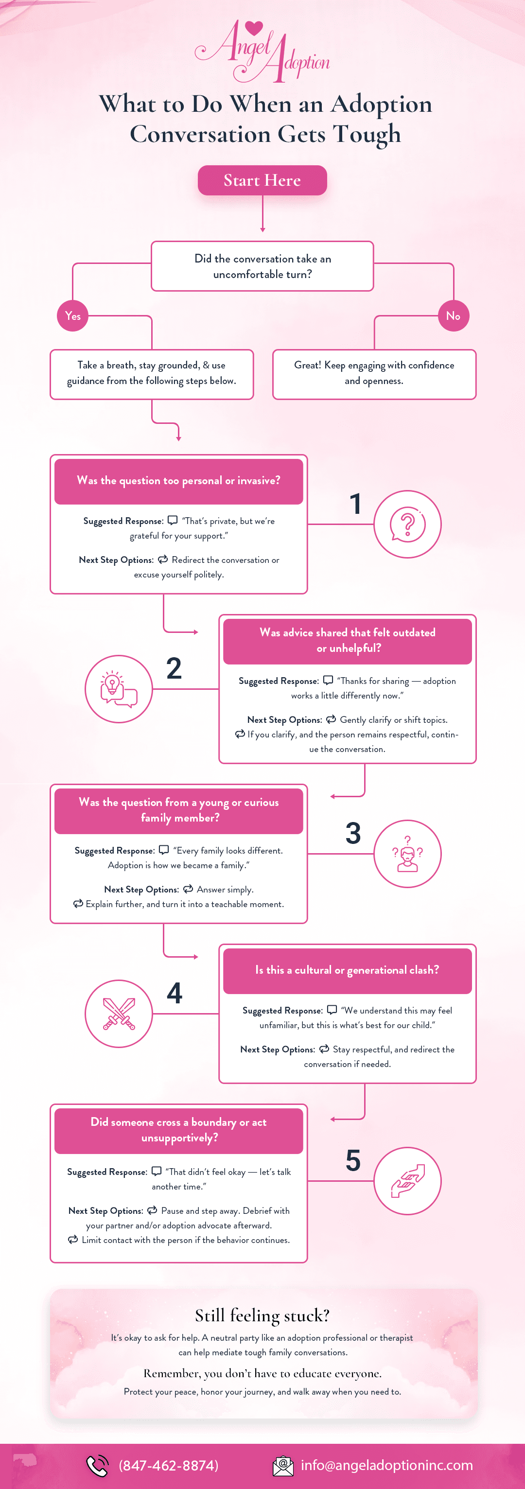 Decision flow chart with suggested responses on what to do when adoption conversations with family in Corpus Christi get tough
