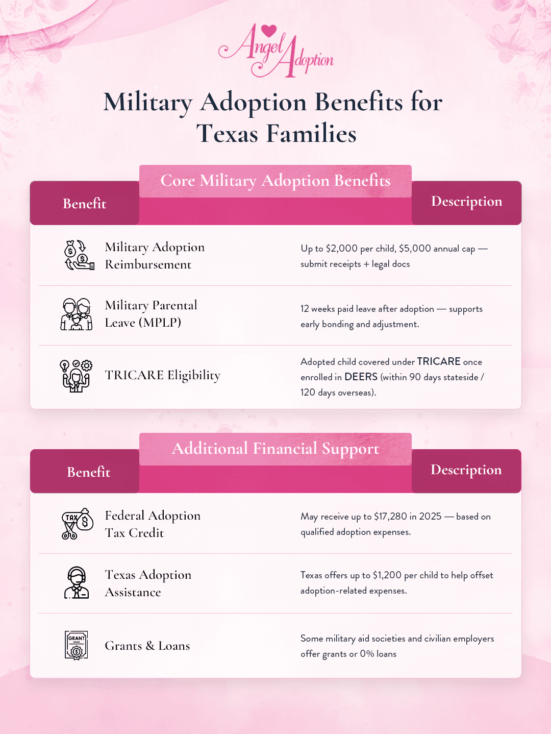 infographic from Angel Adoption showing a military adoption benefits chart including core military adoption benefits and additional financial support for adopting as a military family in Texas