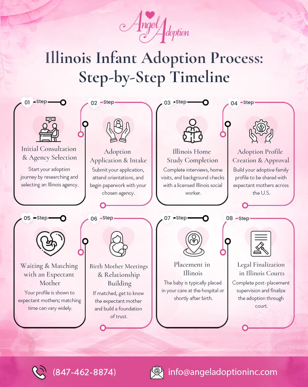 Infographic of the Illinois infant adoption process showing 8 steps from first consult to finalization