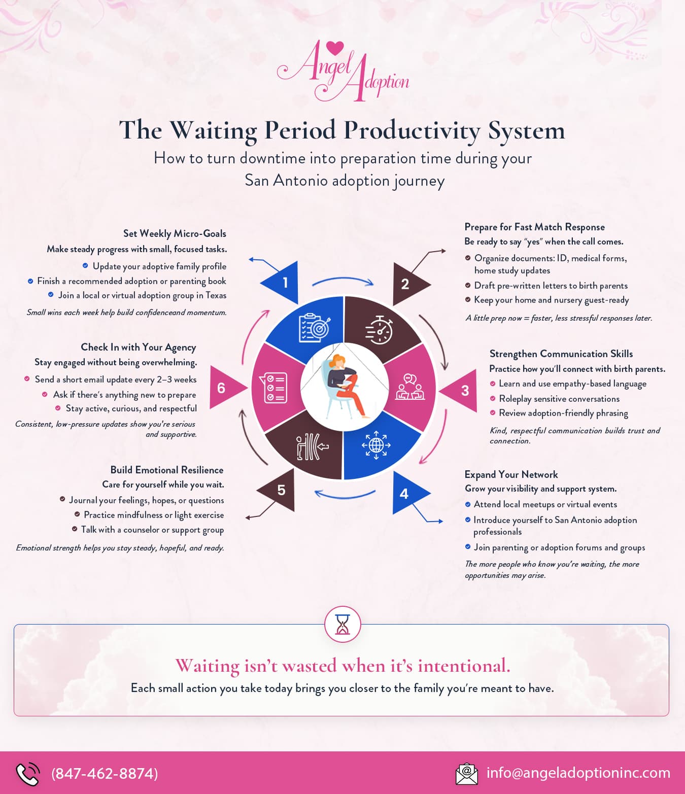 Infographic on the waiting period productivity system complete with tips relevant to the adoption process in San Antonio, Texas