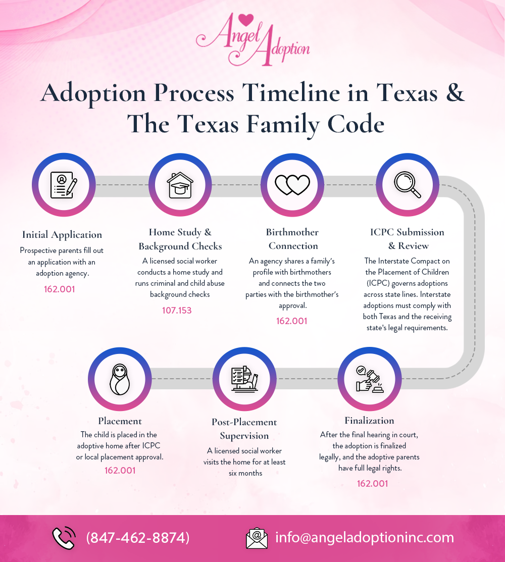  Infographic explains the adoption process timeline in Texas and the Texas family code for the 7 step.s