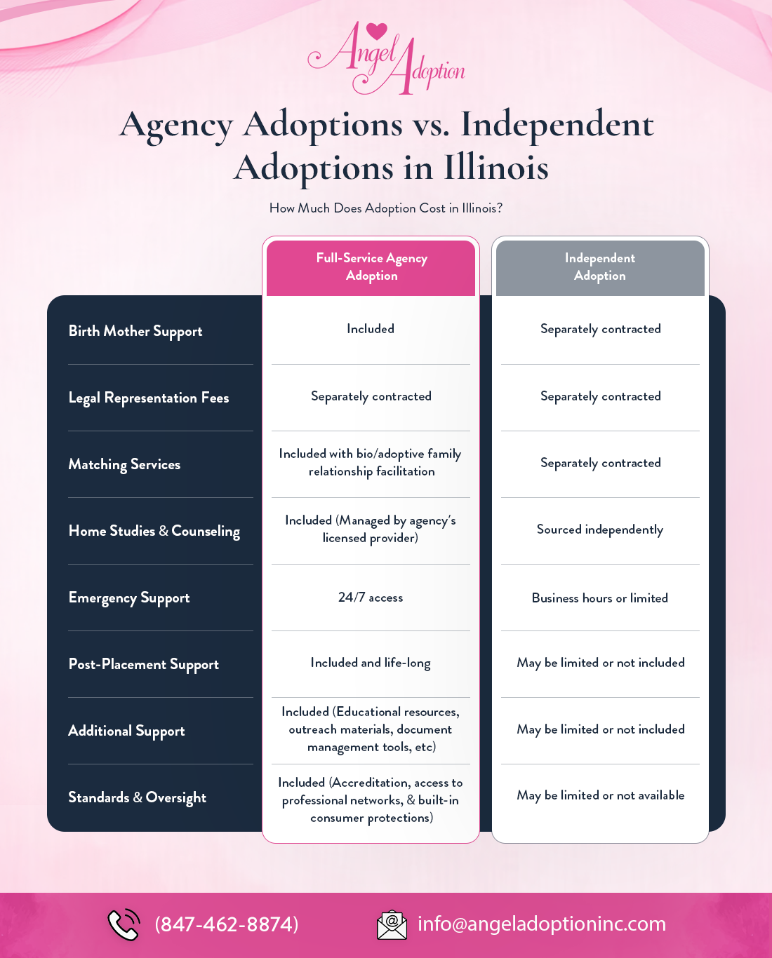 infographic that covers how much adoption costs in Illinois when comparing agency adoptions vs independent adoptions