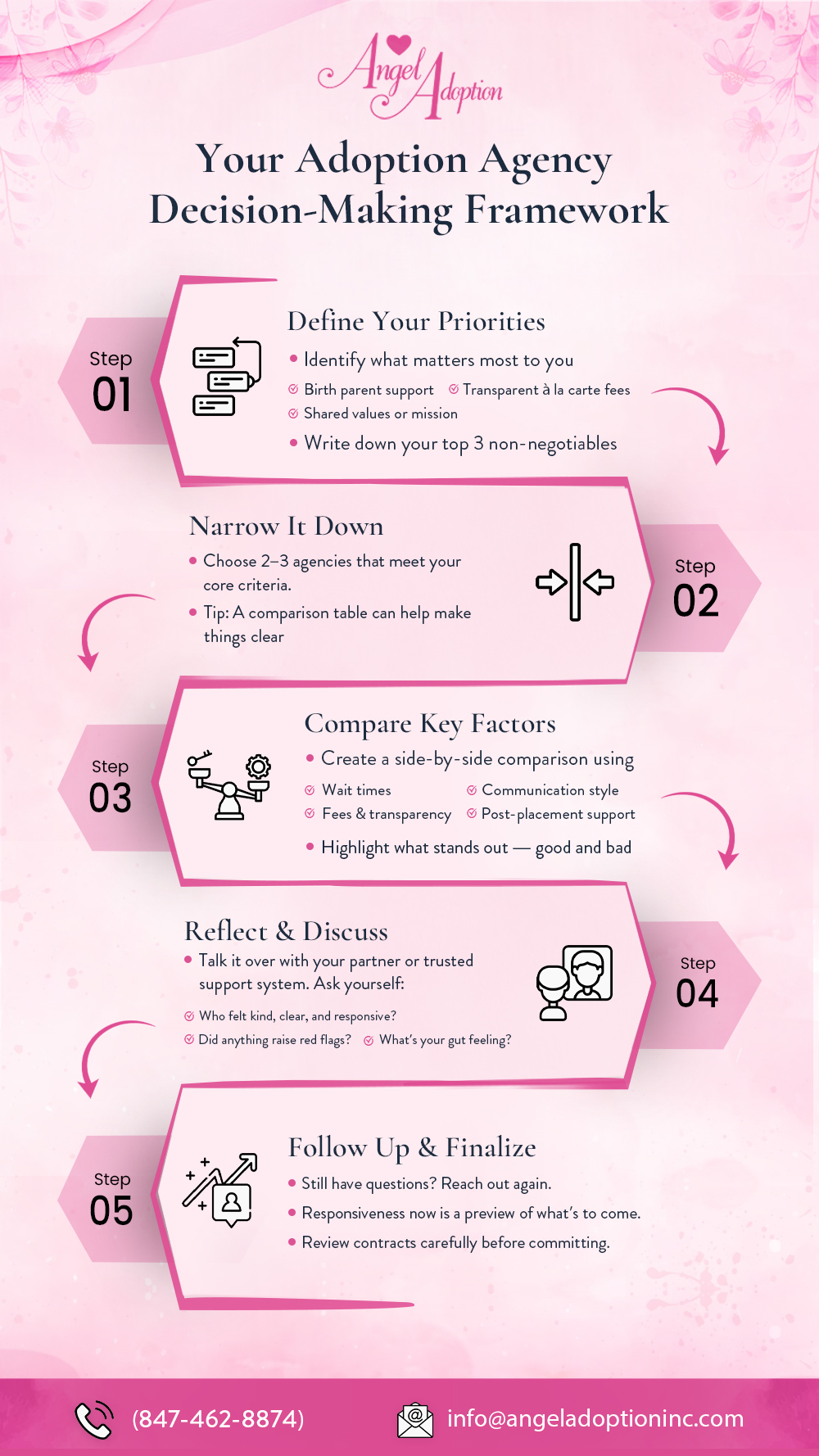  5 steps flowchart outlining the decision-making framework for picking an adoption agency in San Antonio