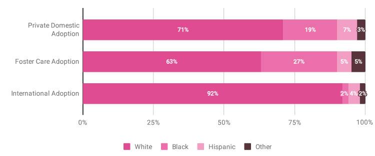 Adoption by Races